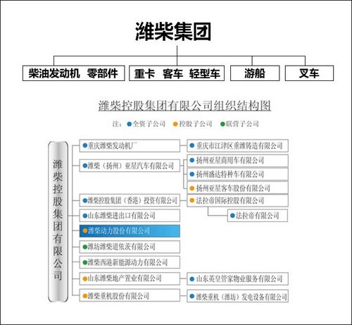 SUV/MPV/皮卡 潍柴明年陆续推多款新车