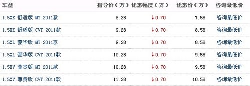 阳光最高优惠0.7万元 赠送3000元装饰