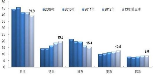 曝年度汽车销量 自主品牌夹缝中求生存