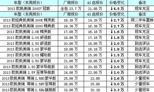 东莞华美丰田7周年庆 凯美瑞回馈4.5万