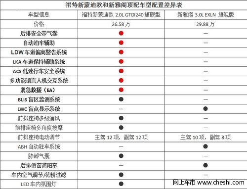 中高级新车谁更强 新蒙迪欧VS新雅阁