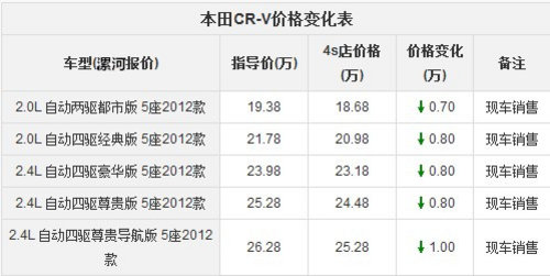 本田CR-V最高优惠1万元现金 现车充足