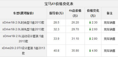 宝马X1最高优惠4.9万元 大量现车销售