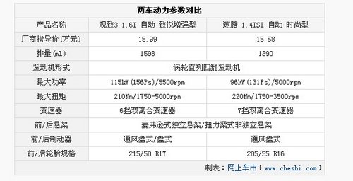 两车仅差4100元 观致3对比一汽大众速腾