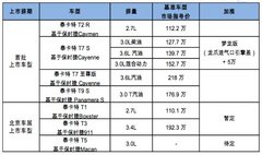 保时捷个性品牌 泰卡特整车闪耀登陆中国