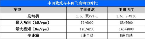 时尚两厢小车对比 丰田致炫对比本田飞度