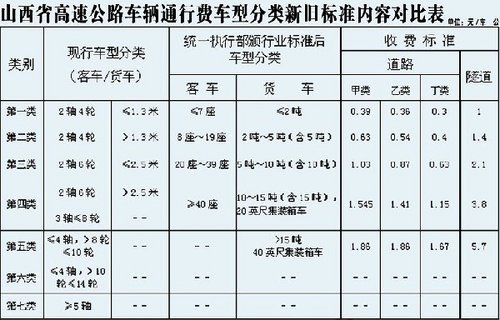 调整高速公路车收费标准 客车收费降低