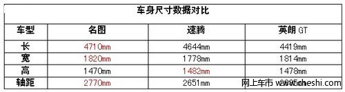 名图对战速腾和英朗GT,你看好哪一款?