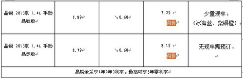 晶锐少量现车    最高优惠0.8万元