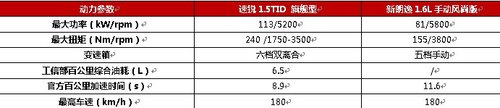 月入1萬白領(lǐng)選啥車？速銳/新朗逸對比