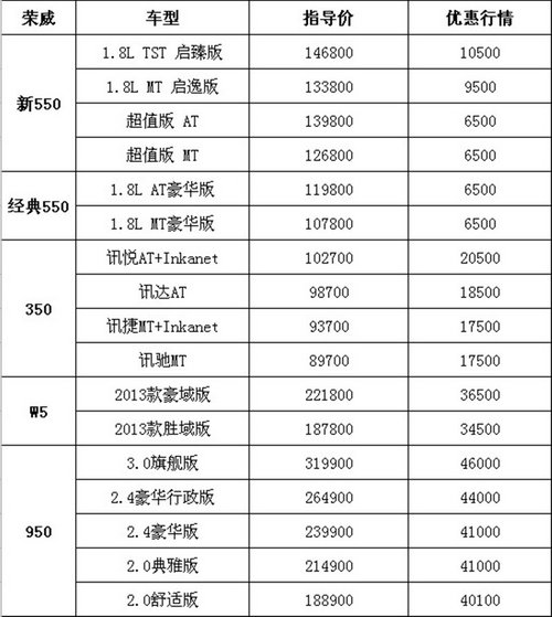 芜湖上汽荣威 MG岁末巨献 最高优惠4.6万元