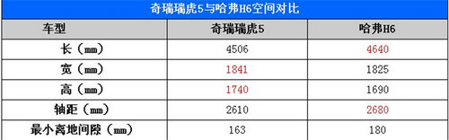 10万元级别新老SUV对决 奇瑞瑞虎5对比哈弗H6