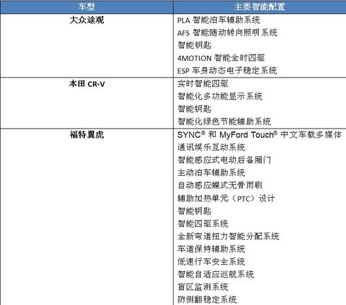 长安福特翼虎 中级SUV车型的明智之选