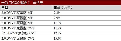 奇瑞瑞虎5贵阳上市 售9.39-15.09万元