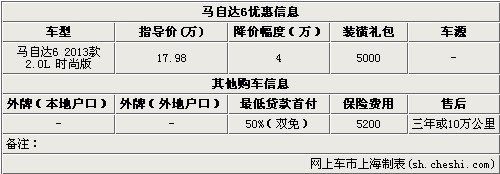 马自达6现在降价4万元 送5000元大礼包