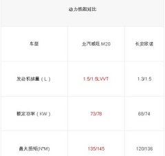 后来者居上！ 北汽威旺M20 PK长安欧诺