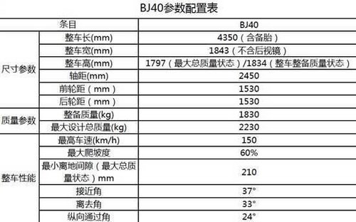 北京汽车BJ40 12.28日上市 参数配置曝光