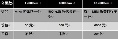 MINI里程挑战赛 多跑跑路有益开拓眼界