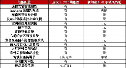 月入1万白领选啥车？速锐/新朗逸对比