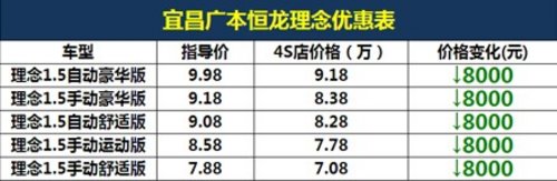 宜昌本田理念降8000元年末最后钜惠