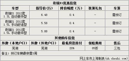 奇瑞X1现金优惠4千元 购车需提前预订