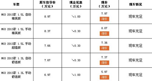 年终收关压轴大促邢台MG3享5.97万0息