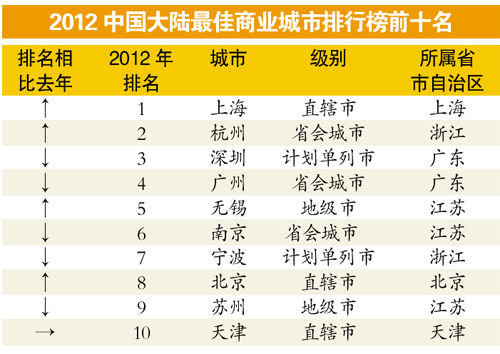 无锡再登福布斯中国大陆最佳商业城市排行榜第