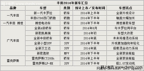 丰田2014年冲击百万销量 在华推11款新车