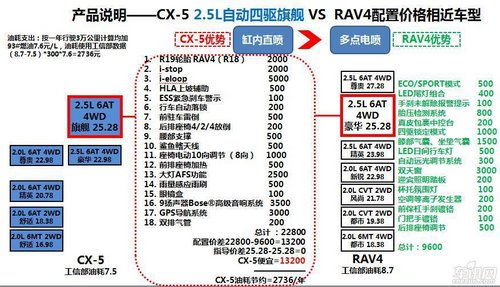 CX-5 PK竞品你所不知道的CX-5 2.5L系列