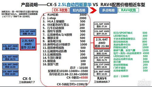 CX-5 PK竞品你所不知道的CX-5 2.5L系列