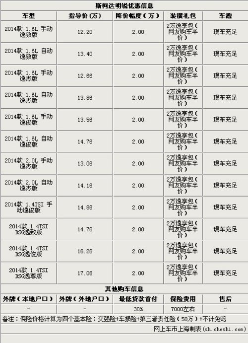 全系优惠2万 购斯柯达明锐享半价大礼包