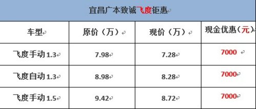 不买贵的只买对的宜本田飞度2.2万贷走