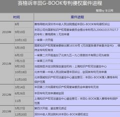 丰田智能副驾系统 侵权G-BOOK退出中国
