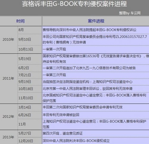 丰田智能副驾系统 侵权G-BOOK退出中国