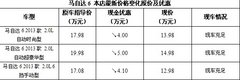 一马当先送好礼 马年度新春就购马自达