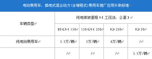 新能源车补贴出台 乘用车最高可补20万