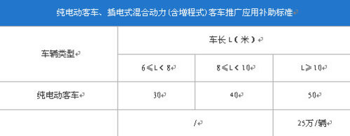 新能源车补贴出台 乘用车最高可补20万