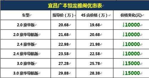 宜昌本田雅阁最高降15000元另送交强险