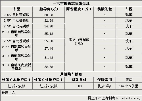 锐志东方CJ定制版现金优惠2.6万 有现车