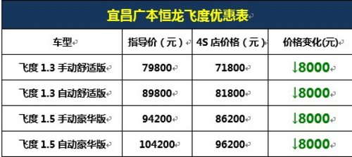 宜昌恒龙本田飞度全系钜惠14000