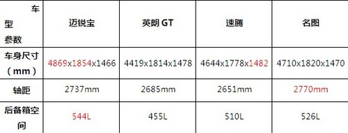 15万元区间中型车 名图竞争力对比分析