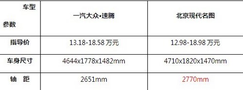 当舒适与运动狭路相逢 名图PK速腾