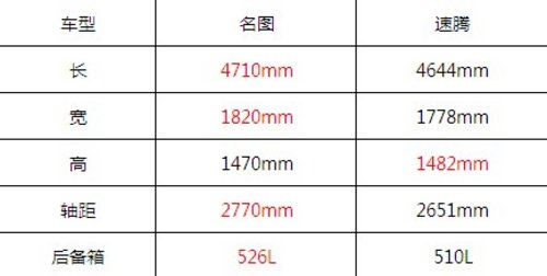 当舒适与运动狭路相逢 名图PK速腾