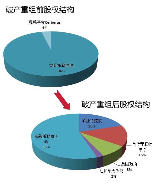 加速Jeep国产 菲亚特收购克莱斯勒推新车