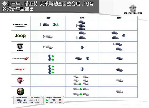 加速Jeep国产 菲亚特收购克莱斯勒推新车