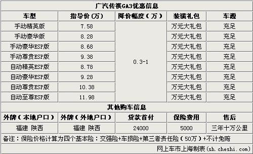 广汽传祺GA3最高优惠1万 大量现车销售