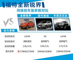 福特全新锐界将采用全新平台 下半年推出