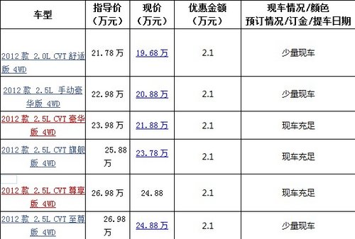 华盛昌奇骏现车销售 最高优惠2.1万元