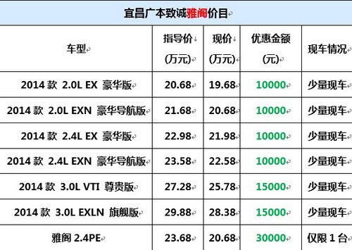 宜昌本田雅阁优惠30000专场直销会