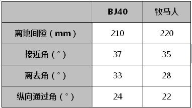 北京汽车东营银龙4S店BJ40面世东营